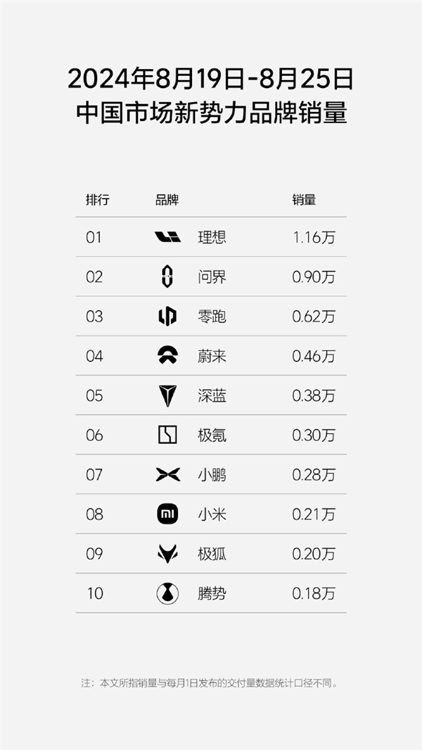 国产新势力单周销量榜：理想1.16万台超越问界拿下第一-第3张图片-海印网