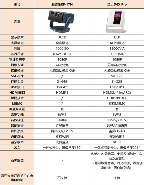 爱普生EF-17N怎么样 和当贝D6X Pro有什么区别 看这篇就够了-第2张图片-海印网