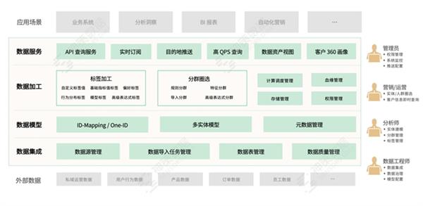 神策 CDP 数据集成能力解读-第2张图片-海印网