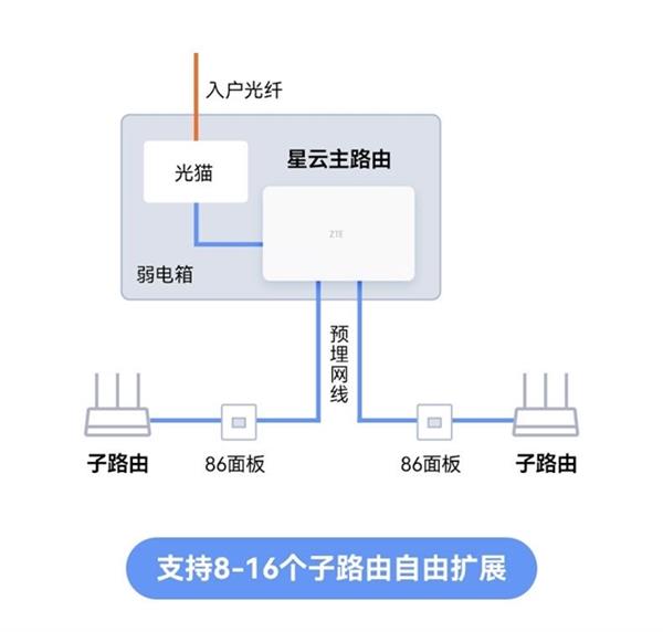  中兴全屋组网套装上架京东：499元开启全新网络体验 -第5张图片-海印网