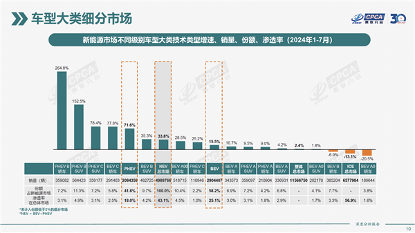 插混车疾速逼近纯电车 近一半新能源汽车都能加油了-第1张图片-海印网