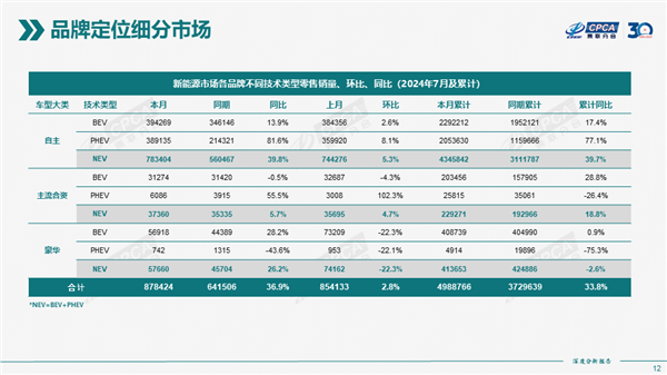 插混车疾速逼近纯电车 近一半新能源汽车都能加油了-第3张图片-海印网