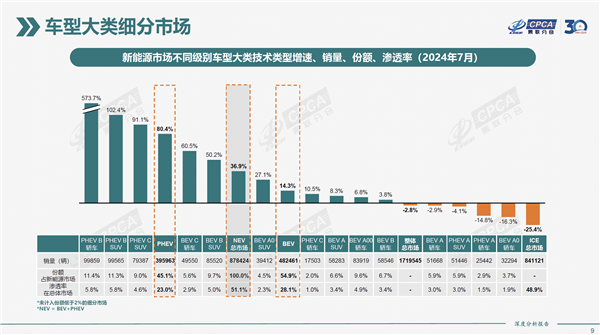 插混车疾速逼近纯电车 近一半新能源汽车都能加油了-第2张图片-海印网