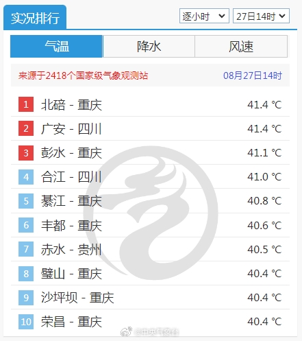 注意防暑！重庆地表温度飙升到70℃+-第2张图片-海印网