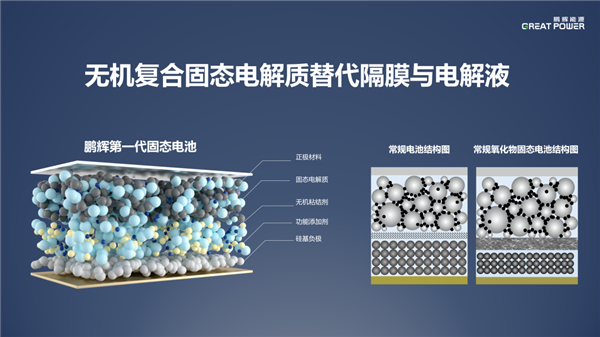 鹏辉能源第一代全固态电池亮相：280Wh/kg、后年就量产-第9张图片-海印网