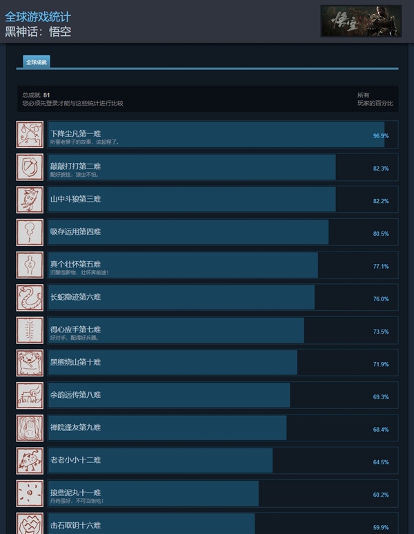 《黑神话》Steam通关率不到13%！仅一半玩家过了第二章-第2张图片-海印网