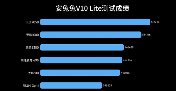 入门级神U！联发科天玑6300实测-第2张图片-海印网