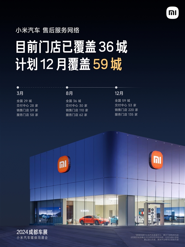 小米汽车门店已覆盖36城：计划12月覆盖59城-第2张图片-海印网