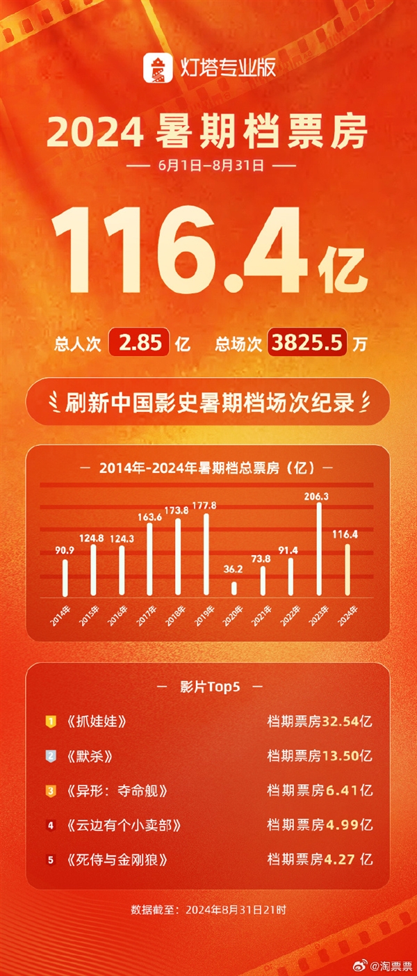 2024中国内地暑期档总票房116.4亿：沈腾、马丽《抓娃娃》夺冠-第2张图片-海印网