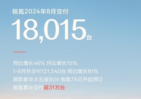 持续刷新交付纪录！极氪8月销量18015台实现双增长-第1张图片-海印网