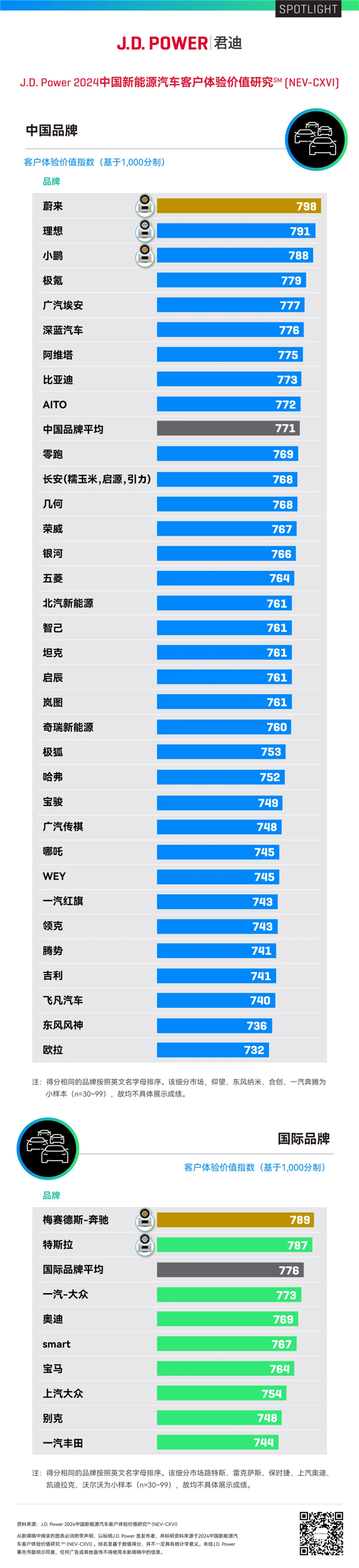 连续4个月交付量超2万 蔚来的增长三板斧：技术、补能和体验-第3张图片-海印网