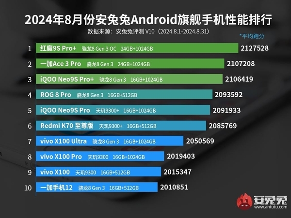 安卓手机性能教科书！红魔9S Pro+稳坐性能榜首-第1张图片-海印网