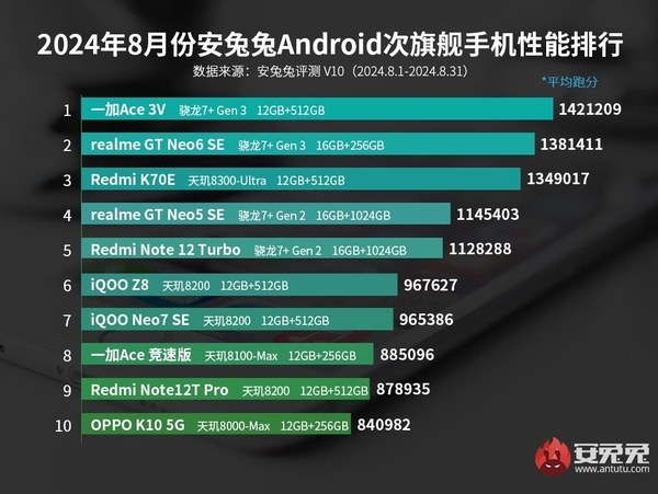 安卓手机性能教科书！红魔9S Pro+稳坐性能榜首-第4张图片-海印网