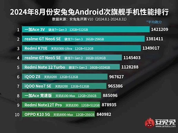 安兔兔8月安卓次旗舰性能榜出炉：天玑数量超过骁龙-第2张图片-海印网