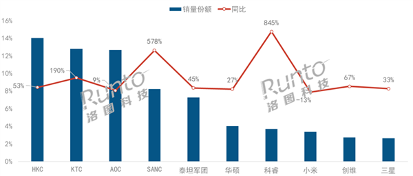 中国电竞显示器线上销量TOP10出炉：前5全是代工厂 小米第8-第2张图片-海印网