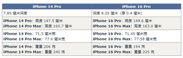 iPhone 16 Pro对比14 Pro预计有60项升级 钱包捂不住了-第3张图片-海印网