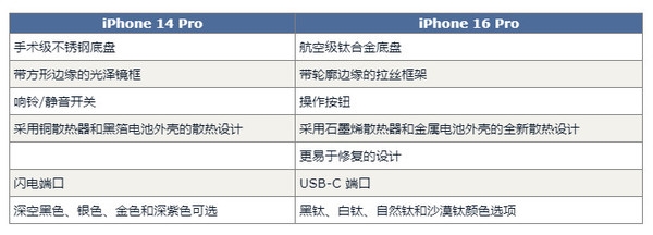 iPhone 16 Pro对比14 Pro预计有60项升级 钱包捂不住了-第2张图片-海印网