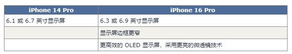 iPhone 16 Pro对比14 Pro预计有60项升级 钱包捂不住了-第4张图片-海印网