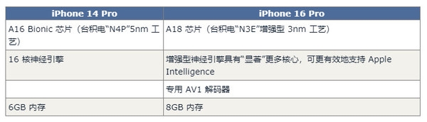 iPhone 16 Pro对比14 Pro预计有60项升级 钱包捂不住了-第5张图片-海印网