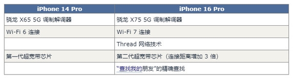 iPhone 16 Pro对比14 Pro预计有60项升级 钱包捂不住了-第6张图片-海印网