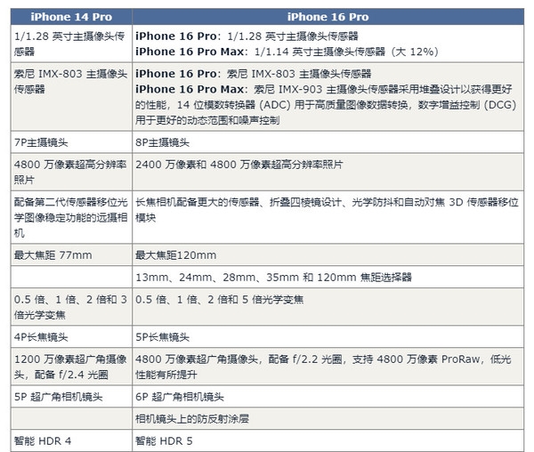 iPhone 16 Pro对比14 Pro预计有60项升级 钱包捂不住了-第7张图片-海印网