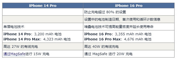 iPhone 16 Pro对比14 Pro预计有60项升级 钱包捂不住了-第9张图片-海印网