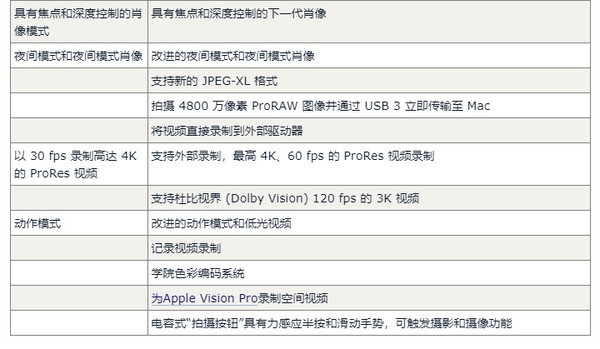 iPhone 16 Pro对比14 Pro预计有60项升级 钱包捂不住了-第8张图片-海印网