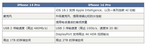 iPhone 16 Pro对比14 Pro预计有60项升级 钱包捂不住了-第10张图片-海印网