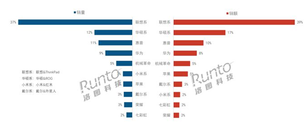 销量暴跌22.4%！2024上半年中国笔记本线上市场遭遇寒冬-第2张图片-海印网