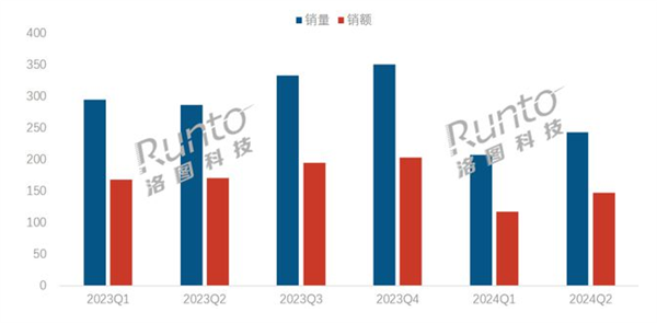 销量暴跌22.4%！2024上半年中国笔记本线上市场遭遇寒冬-第1张图片-海印网