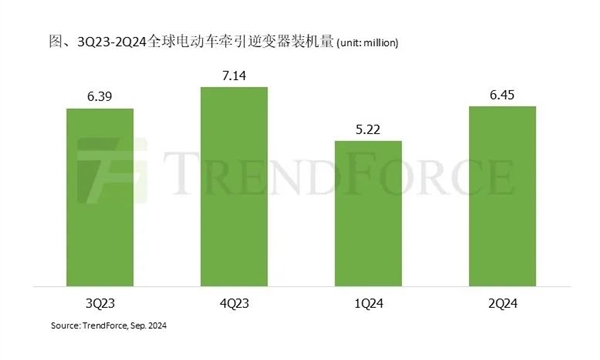 比亚迪新能源汽车销量无敌手 自研逆变器冲至全球第一-第1张图片-海印网