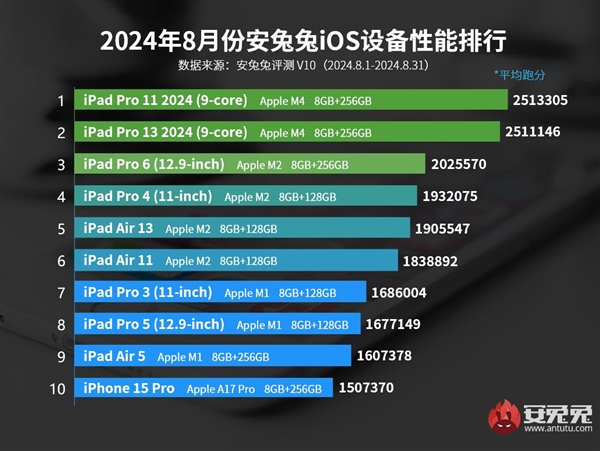 安兔兔公布8月iOS设备性能榜单：iPad Pro 2024蝉联iOS性能冠军-第1张图片-海印网