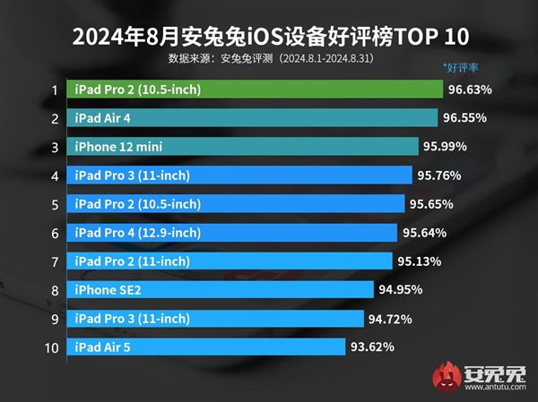 安兔兔公布8月iOS设备好评榜：4年前的iPhone 12 mini依然受欢迎-第1张图片-海印网