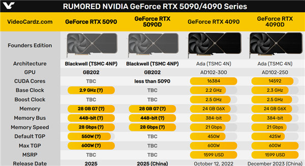 RTX 5090D、RTX 5080D中国特供版定了！都打不过5080？-第4张图片-海印网