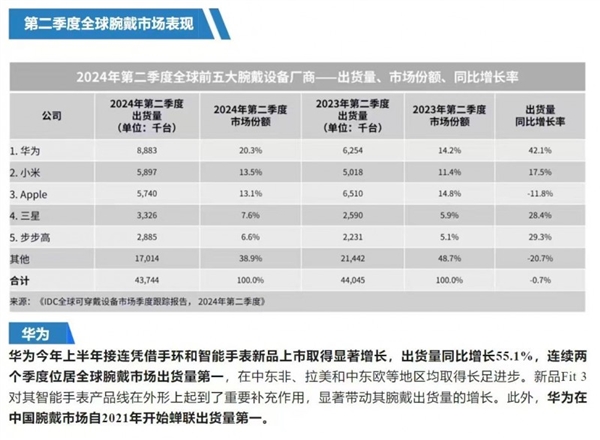 华为穿戴9月全球发布会上演“三箭齐发” 三款重磅新品即将亮相　-第2张图片-海印网