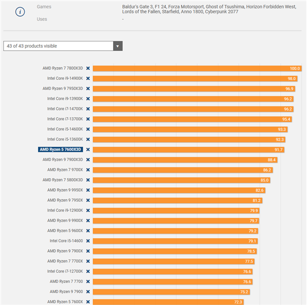 102MB缓存的锐龙5 7600X3D性能惊人！Zen5全都败了-第2张图片-海印网
