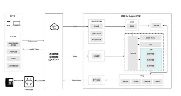 构建AI实时音视频互动 声网这套方案听、看、思、说样样精通 -第2张图片-海印网