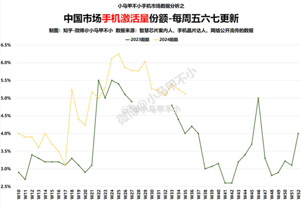 iQOO手机市场份额大涨：连续15周稳居5%以上-第1张图片-海印网