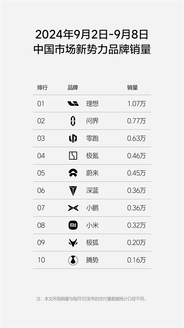 剑指奔驰 理想单周销量1.07万：超越奥迪和宝马了-第2张图片-海印网