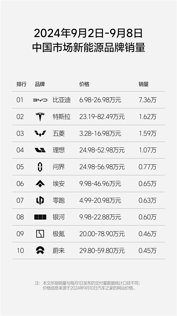 剑指奔驰 理想单周销量1.07万：超越奥迪和宝马了-第4张图片-海印网