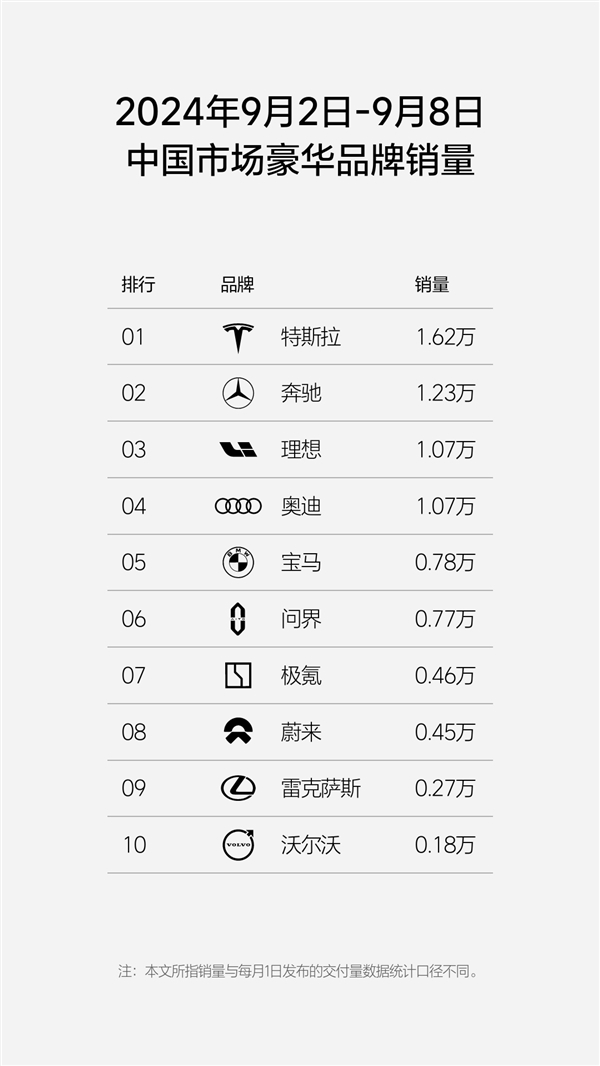 剑指奔驰 理想单周销量1.07万：超越奥迪和宝马了-第3张图片-海印网