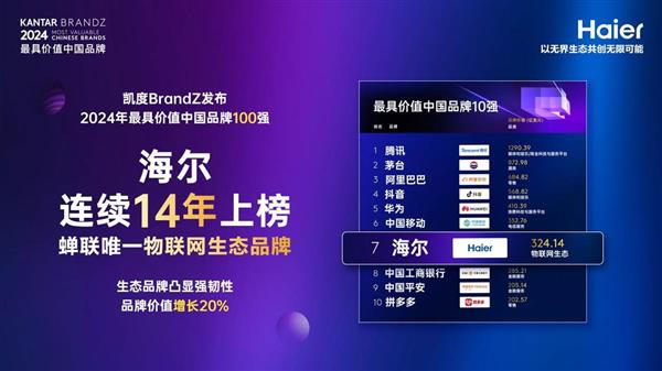 2024凯度BrandZ最具价值中国品牌100强：海尔连续14年登榜 排名第7-第1张图片-海印网