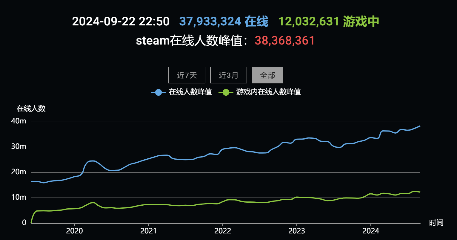 Steam在线人数创新高 超3836万+玩家在线-第1张图片-海印网