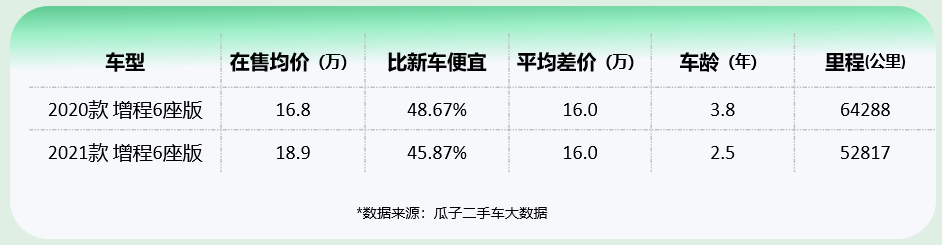 “金九”中大型新能源SUV走俏，瓜子平台：二手理想ONE居榜首-第3张图片-海印网