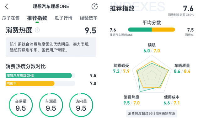 “金九”中大型新能源SUV走俏，瓜子平台：二手理想ONE居榜首-第2张图片-海印网