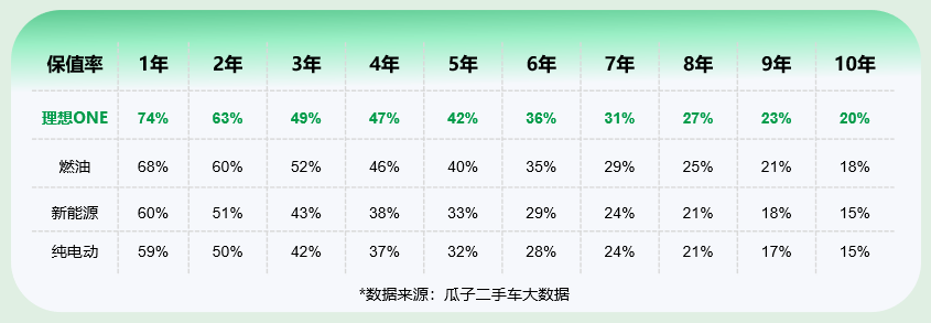 “金九”中大型新能源SUV走俏，瓜子平台：二手理想ONE居榜首-第7张图片-海印网