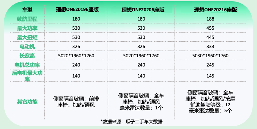 “金九”中大型新能源SUV走俏，瓜子平台：二手理想ONE居榜首-第8张图片-海印网