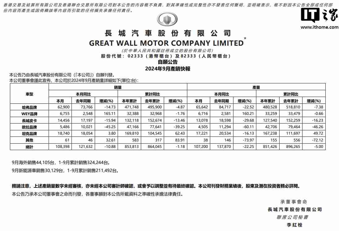 长城汽车 9 月销量达 108398 辆同比下滑 10.88%，新能源车 30129 台