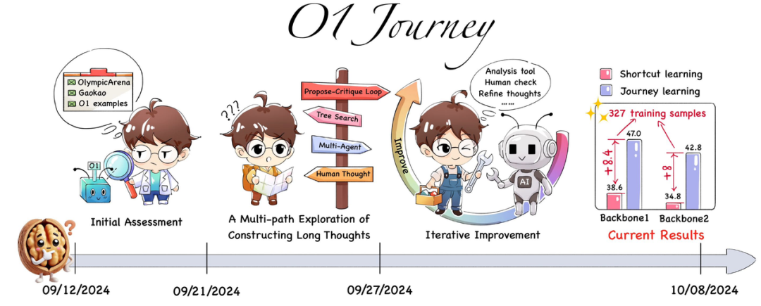 上交大发布首个OpenAI o1复现项目进展报告，满满的经验洞察-第2张图片-海印网