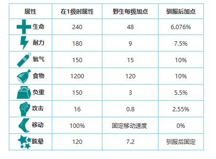 方舟生存进化手游生物图鉴大全——伪齿鸟-第2张图片-海印网